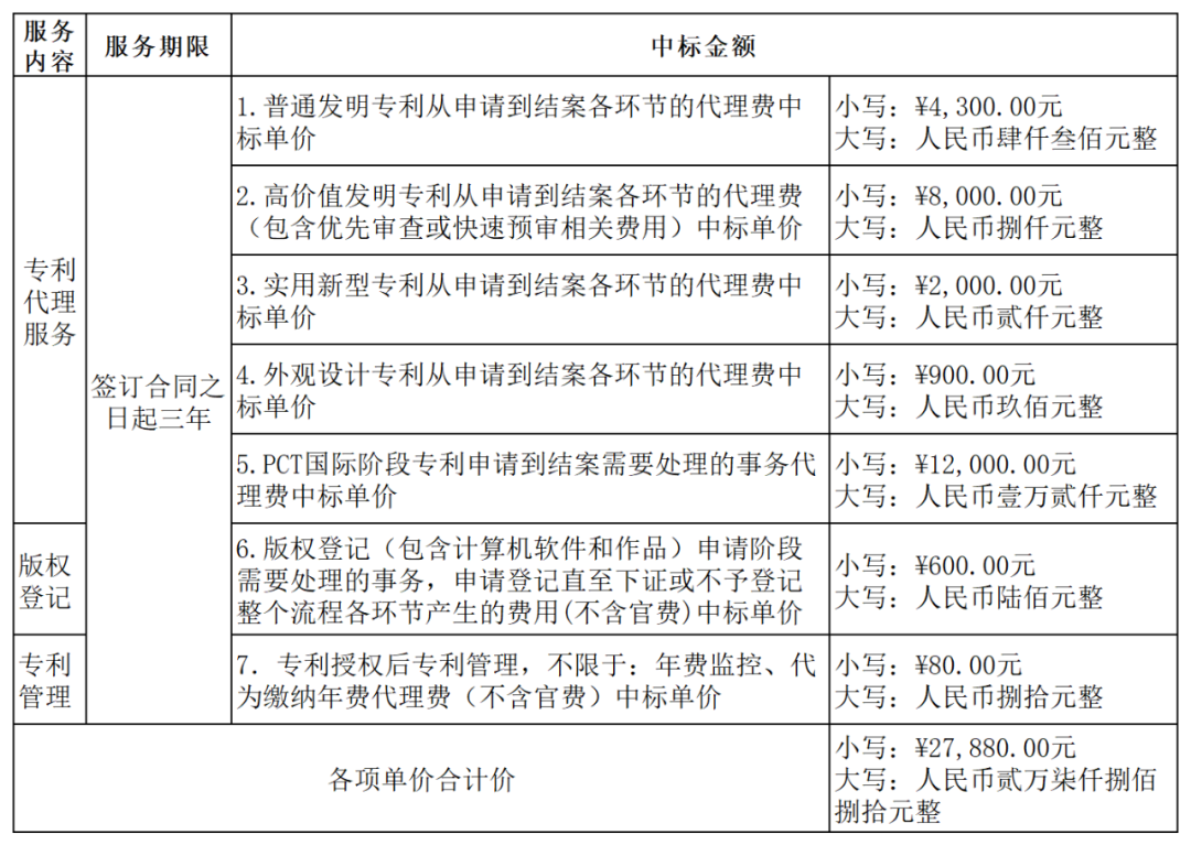 發(fā)明專(zhuān)利最高4300元，高價(jià)值專(zhuān)利8000元！3家代理機(jī)構(gòu)中標(biāo)廣東一職業(yè)學(xué)院知識(shí)產(chǎn)權(quán)代理服務(wù)項(xiàng)目