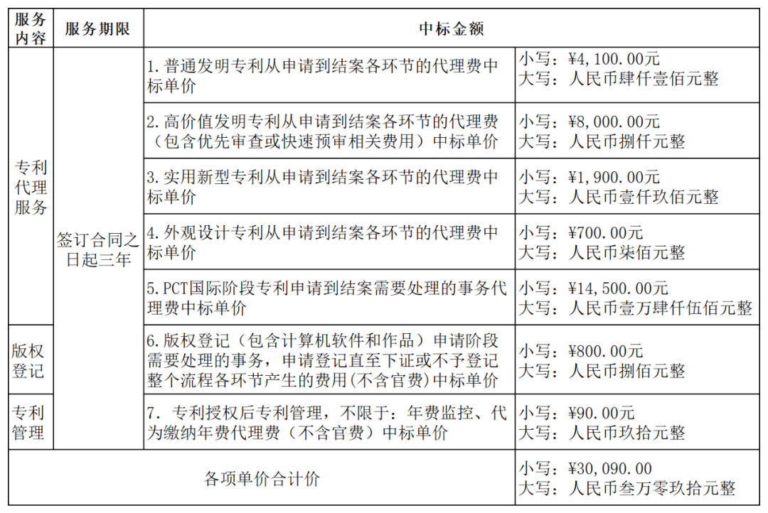 發(fā)明專(zhuān)利最高4300元，高價(jià)值專(zhuān)利8000元！3家代理機(jī)構(gòu)中標(biāo)廣東一職業(yè)學(xué)院知識(shí)產(chǎn)權(quán)代理服務(wù)項(xiàng)目