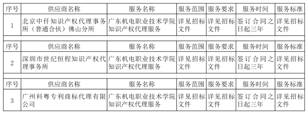 發(fā)明專(zhuān)利最高4300元，高價(jià)值專(zhuān)利8000元！3家代理機(jī)構(gòu)中標(biāo)廣東一職業(yè)學(xué)院知識(shí)產(chǎn)權(quán)代理服務(wù)項(xiàng)目