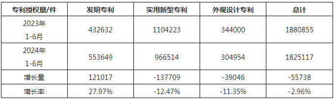 2024年1-6月我國實用新型同比下降12.47%，發(fā)明專利授權(quán)量同比增長27.97%