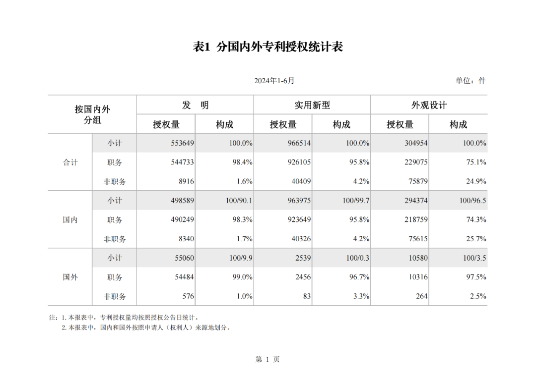 2024年1-6月我國實用新型同比下降12.47%，發(fā)明專利授權(quán)量同比增長27.97%