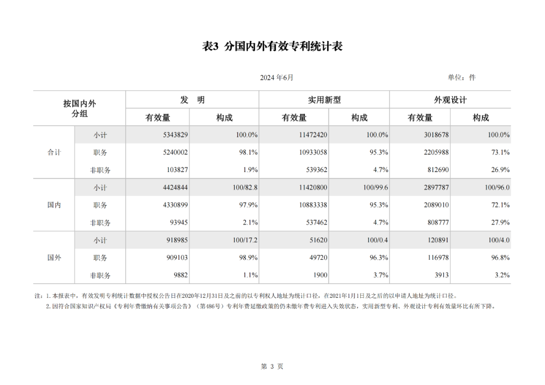 2024年1-6月我國實用新型同比下降12.47%，發(fā)明專利授權(quán)量同比增長27.97%