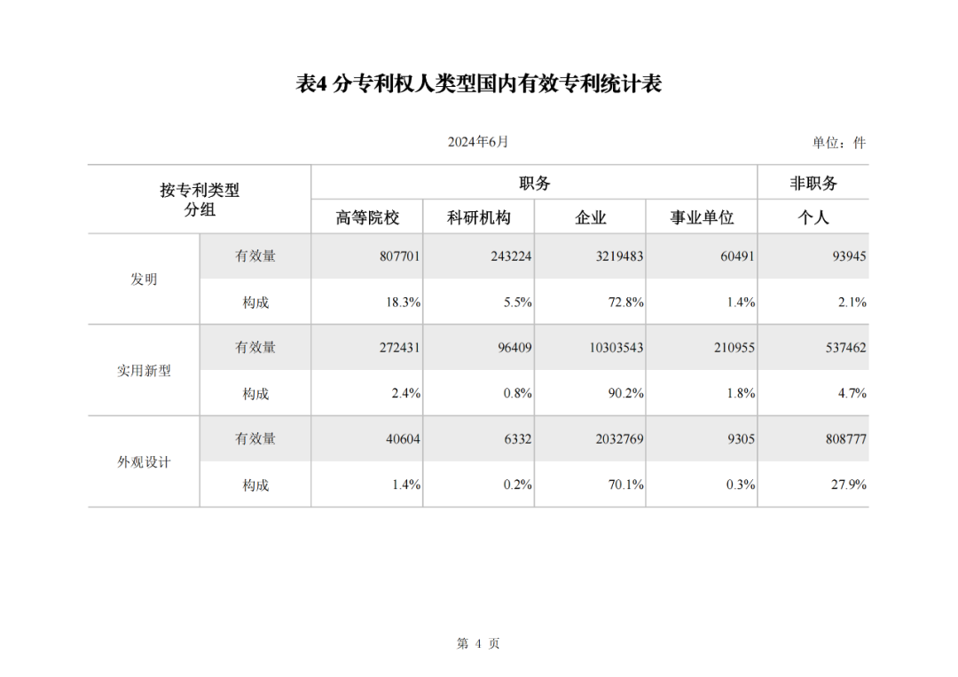 2024年1-6月我國實用新型同比下降12.47%，發(fā)明專利授權(quán)量同比增長27.97%