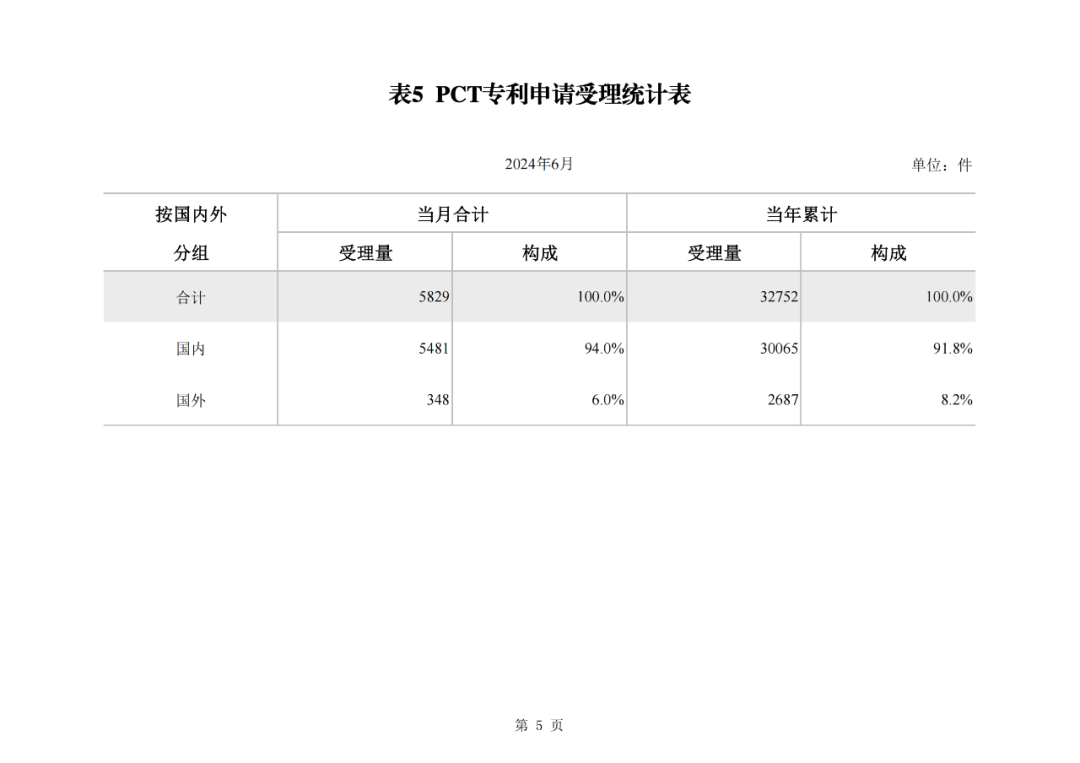 2024年1-6月我國實用新型同比下降12.47%，發(fā)明專利授權(quán)量同比增長27.97%