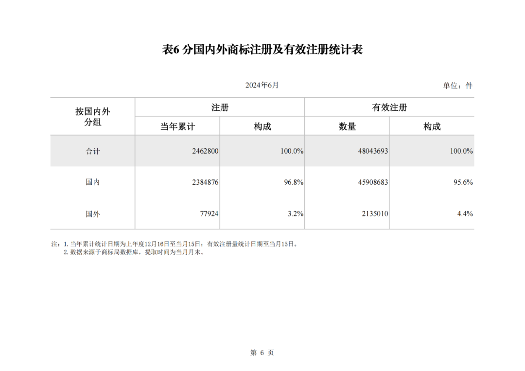 2024年1-6月我國實用新型同比下降12.47%，發(fā)明專利授權(quán)量同比增長27.97%