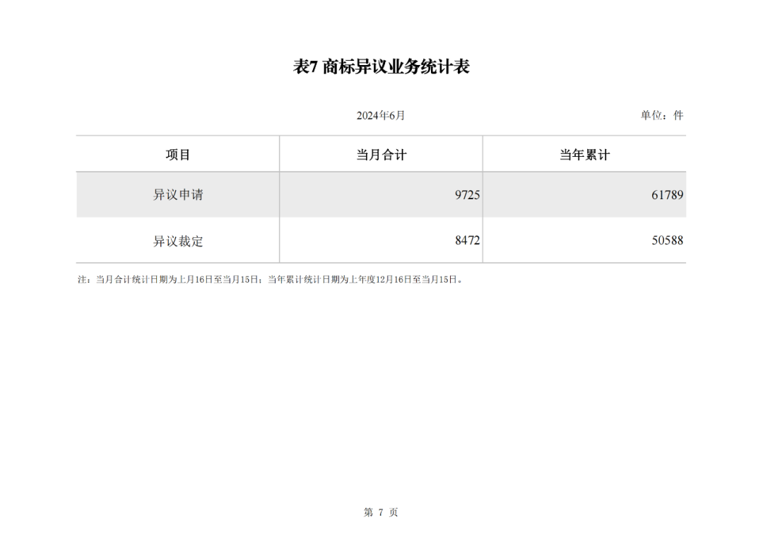 2024年1-6月我國實用新型同比下降12.47%，發(fā)明專利授權(quán)量同比增長27.97%