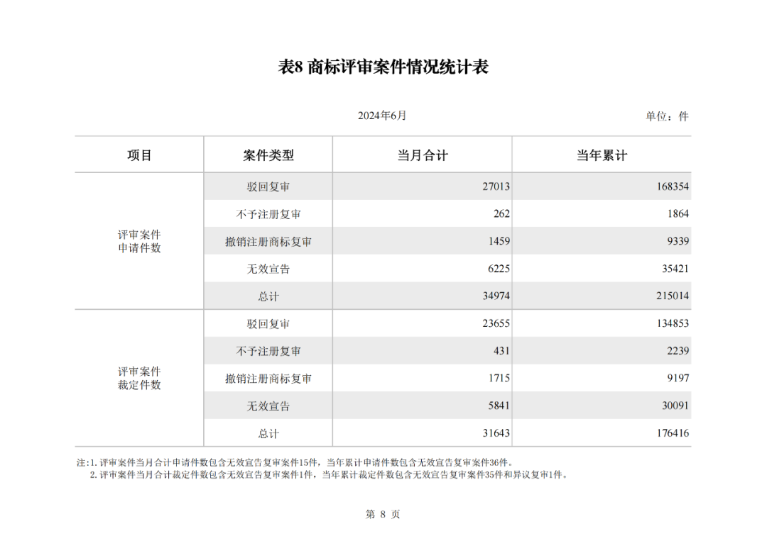 2024年1-6月我國實用新型同比下降12.47%，發(fā)明專利授權(quán)量同比增長27.97%