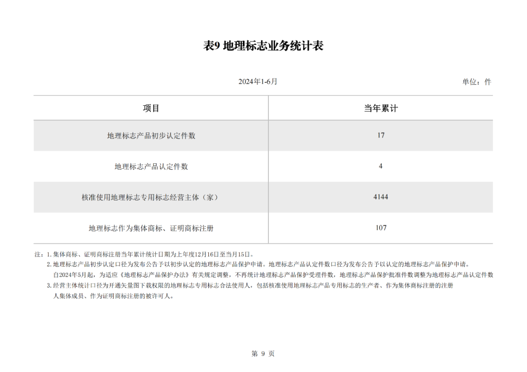 2024年1-6月我國實用新型同比下降12.47%，發(fā)明專利授權(quán)量同比增長27.97%