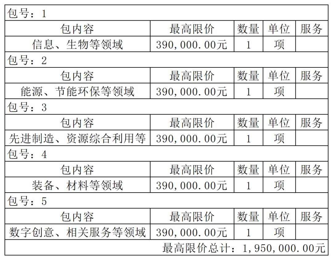 重慶一學院195萬采購專利代理服務！