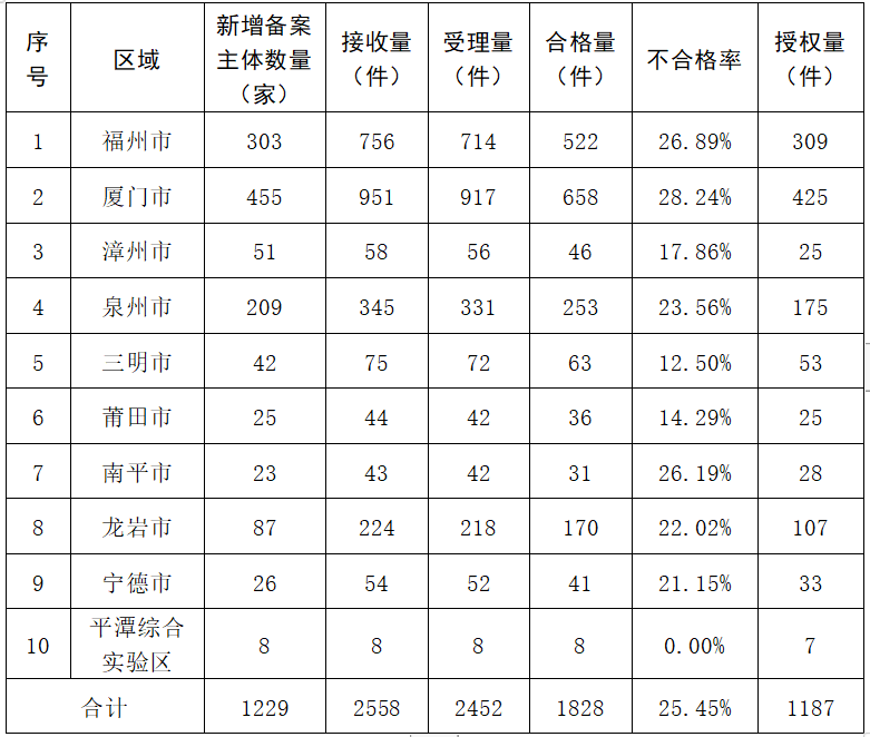 2023年度發(fā)明專利授權(quán)率前20名的代理機(jī)構(gòu)公布，前6名授權(quán)率100%｜附情況通報(bào)