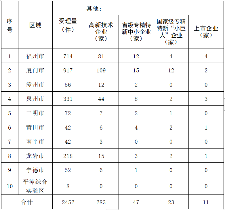 2023年度發(fā)明專利授權(quán)率前20名的代理機(jī)構(gòu)公布，前6名授權(quán)率100%｜附情況通報(bào)