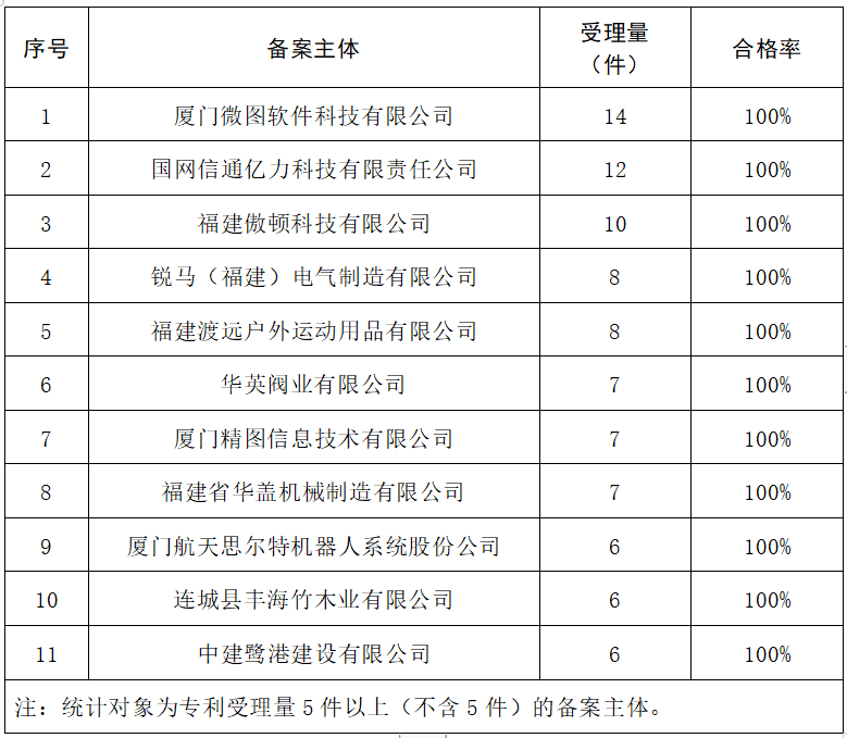 2023年度發(fā)明專利授權(quán)率前20名的代理機(jī)構(gòu)公布，前6名授權(quán)率100%｜附情況通報(bào)