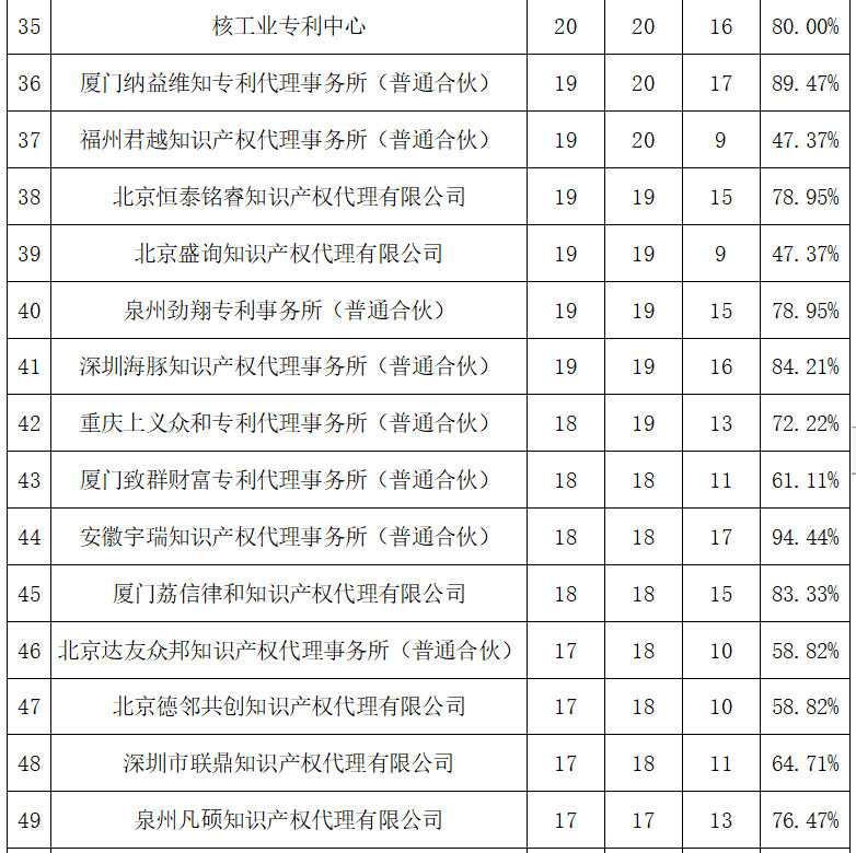 2023年度發(fā)明專利授權(quán)率前20名的代理機(jī)構(gòu)公布，前6名授權(quán)率100%｜附情況通報(bào)