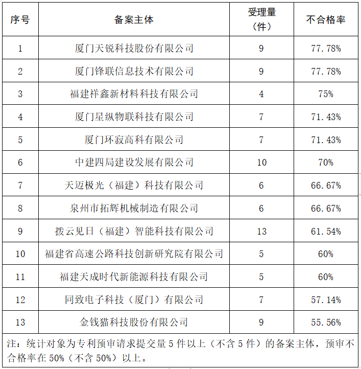 2023年度發(fā)明專利授權(quán)率前20名的代理機(jī)構(gòu)公布，前6名授權(quán)率100%｜附情況通報(bào)