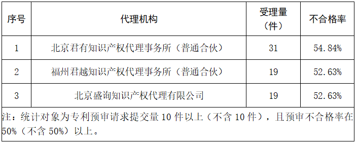 2023年度發(fā)明專利授權(quán)率前20名的代理機(jī)構(gòu)公布，前6名授權(quán)率100%｜附情況通報(bào)