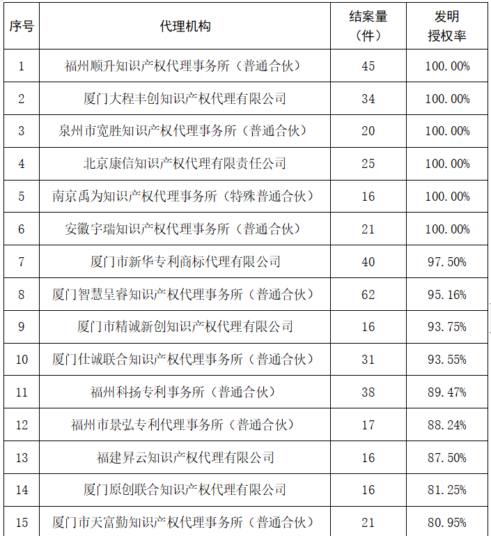 2023年度發(fā)明專利授權(quán)率前20名的代理機(jī)構(gòu)公布，前6名授權(quán)率100%｜附情況通報(bào)