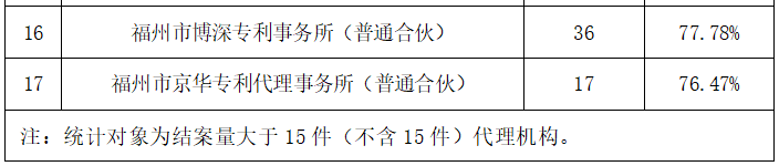 2023年度發(fā)明專利授權(quán)率前20名的代理機(jī)構(gòu)公布，前6名授權(quán)率100%｜附情況通報(bào)