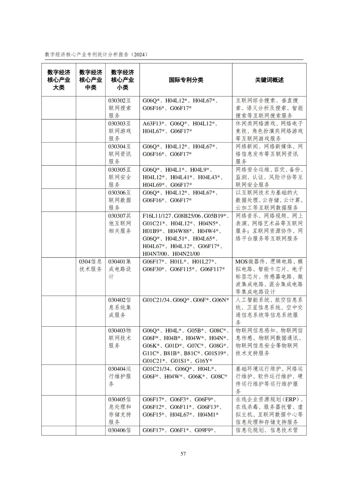 國知局：《數(shù)字經(jīng)濟核心產(chǎn)業(yè)專利統(tǒng)計分析報告（2024）》全文發(fā)布