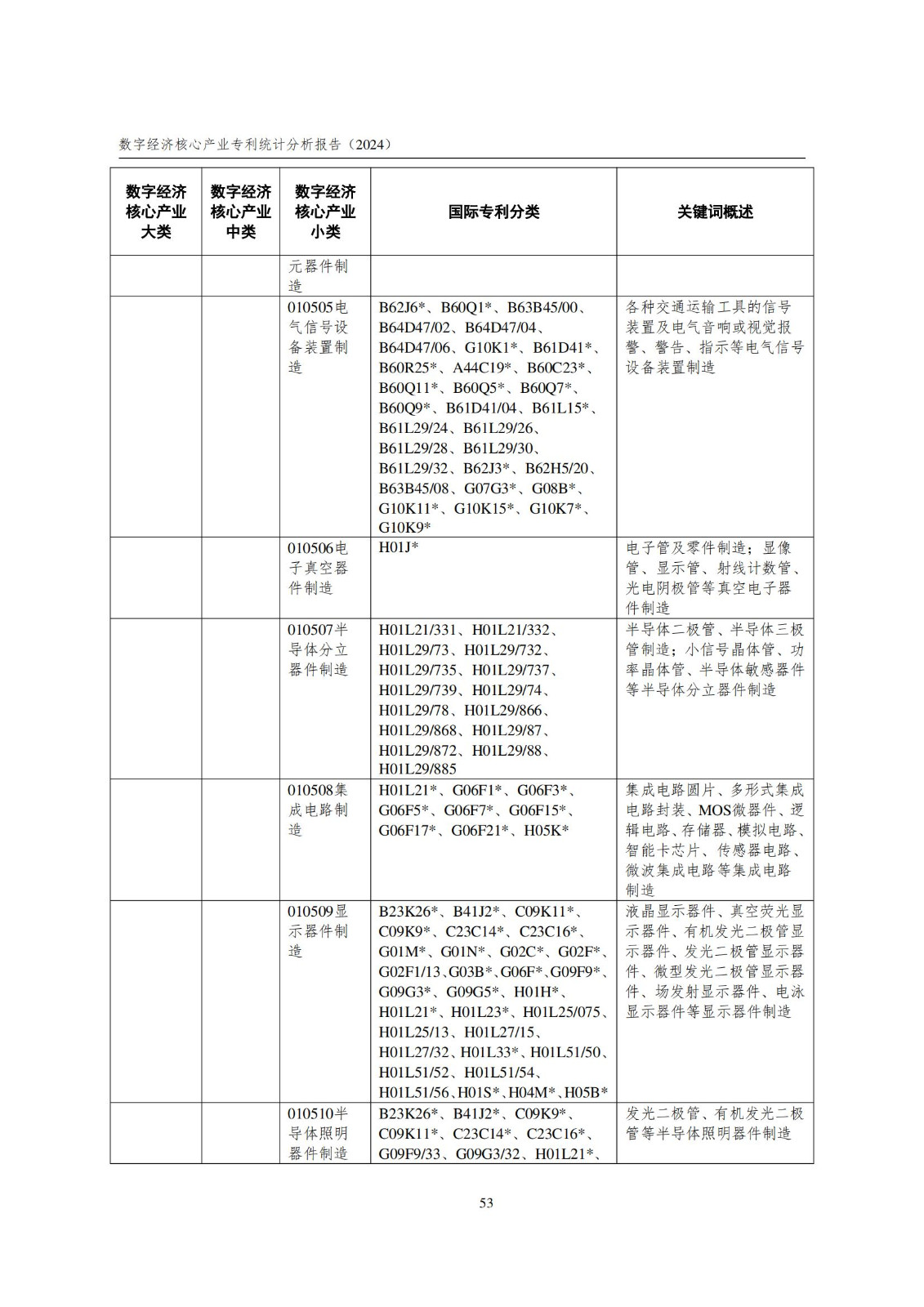 國知局：《數(shù)字經(jīng)濟核心產(chǎn)業(yè)專利統(tǒng)計分析報告（2024）》全文發(fā)布