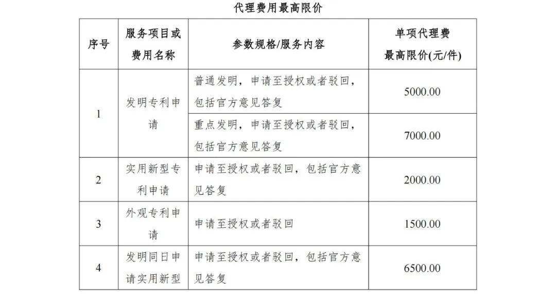 發(fā)明專利申請最高限價7000元，實用新型2000元！海南大學三亞研究院900000采購知識產(chǎn)權代理服務