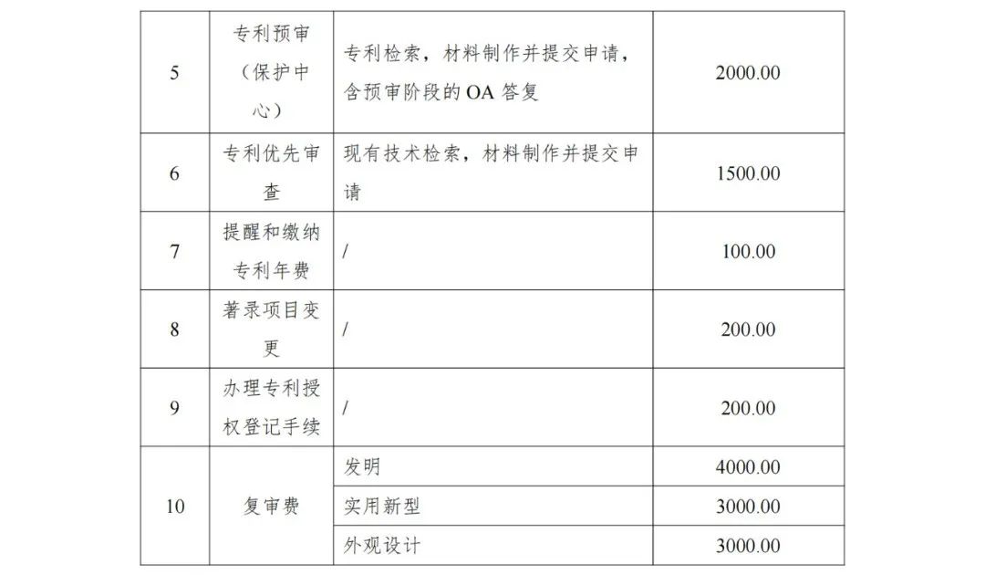 發(fā)明專利申請最高限價7000元，實用新型2000元！海南大學三亞研究院900000采購知識產(chǎn)權代理服務