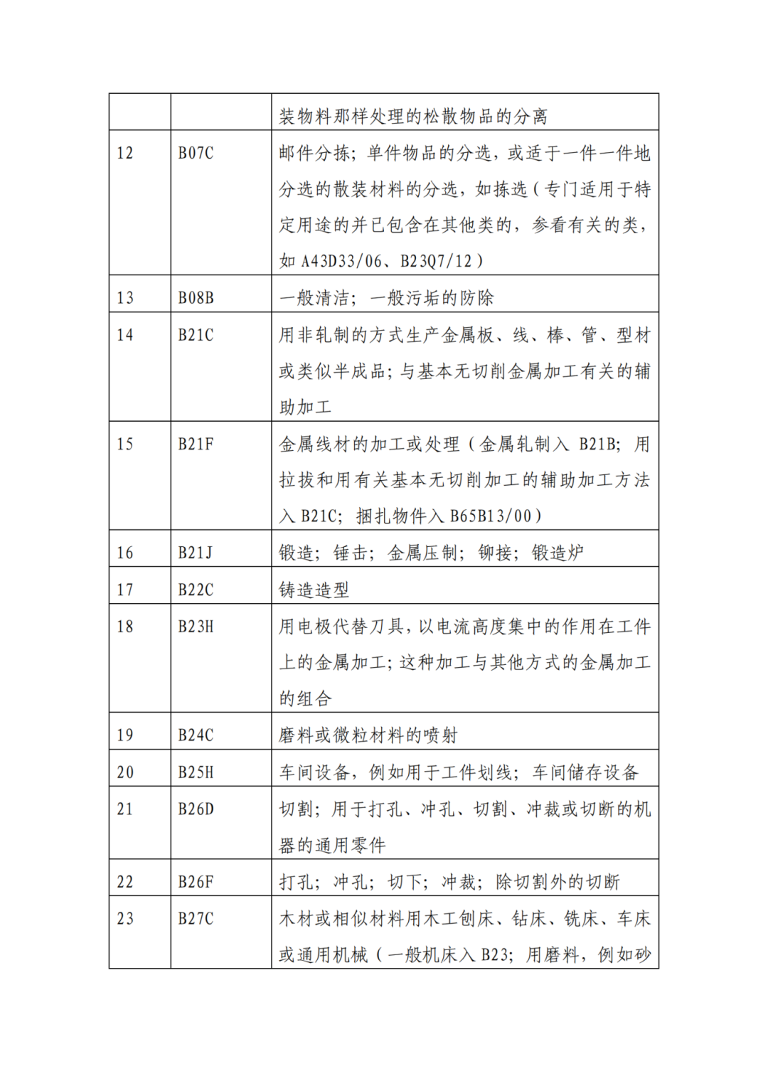 因分類號不符合未進入預審通道的專利申請，可再次遞交申請 | 附最新分類號表