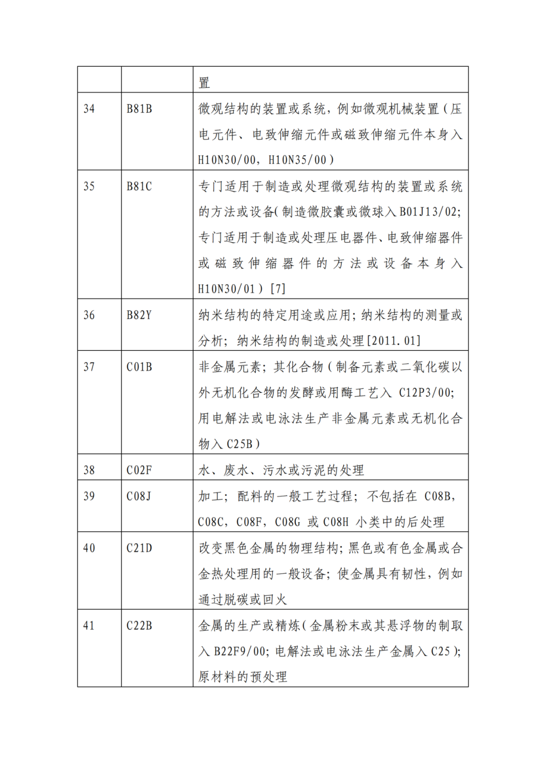 因分類號不符合未進入預審通道的專利申請，可再次遞交申請 | 附最新分類號表