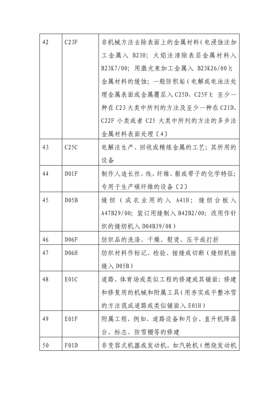 因分類號不符合未進入預審通道的專利申請，可再次遞交申請 | 附最新分類號表