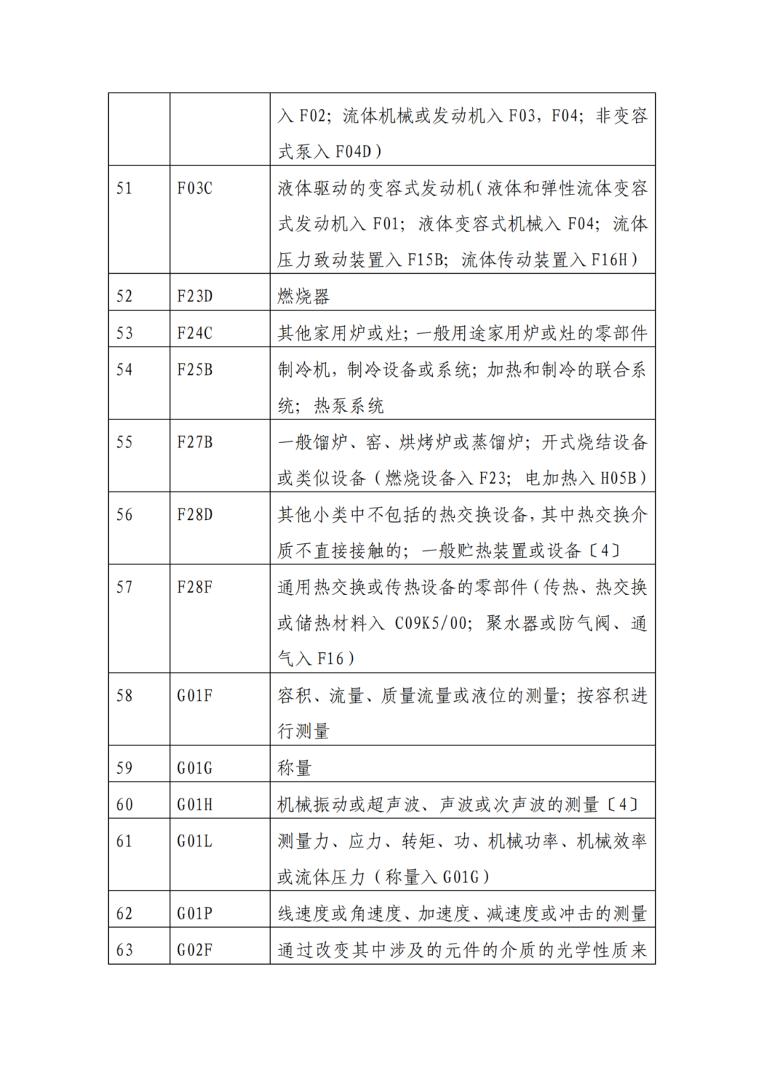 因分類號不符合未進入預審通道的專利申請，可再次遞交申請 | 附最新分類號表