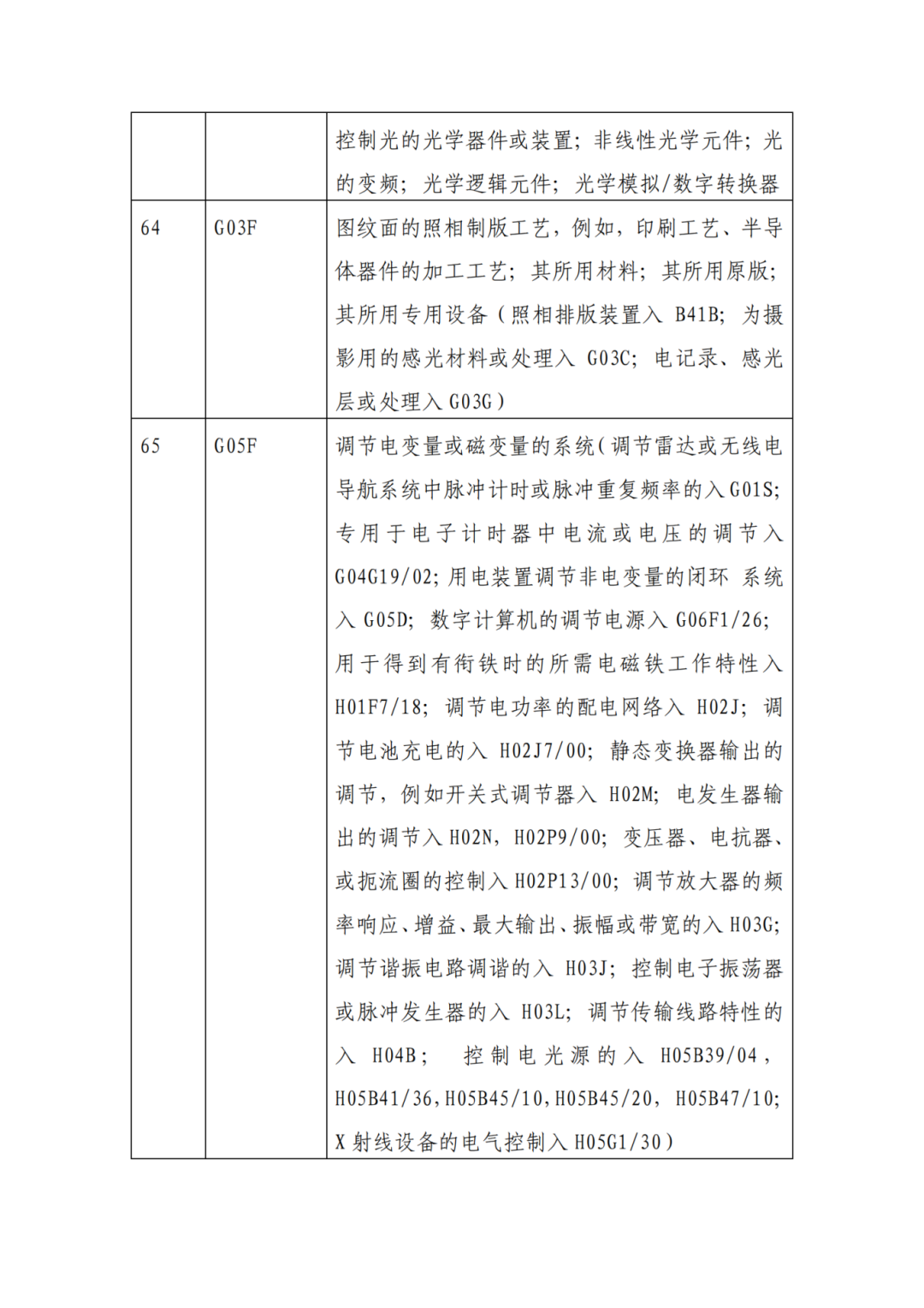 因分類號不符合未進入預審通道的專利申請，可再次遞交申請 | 附最新分類號表