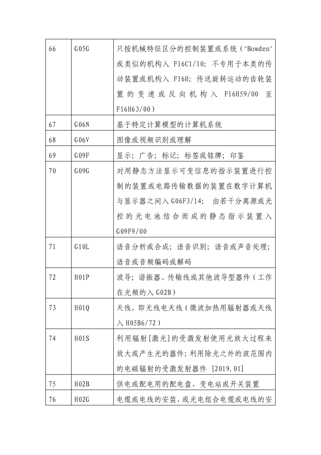 因分類號不符合未進入預審通道的專利申請，可再次遞交申請 | 附最新分類號表