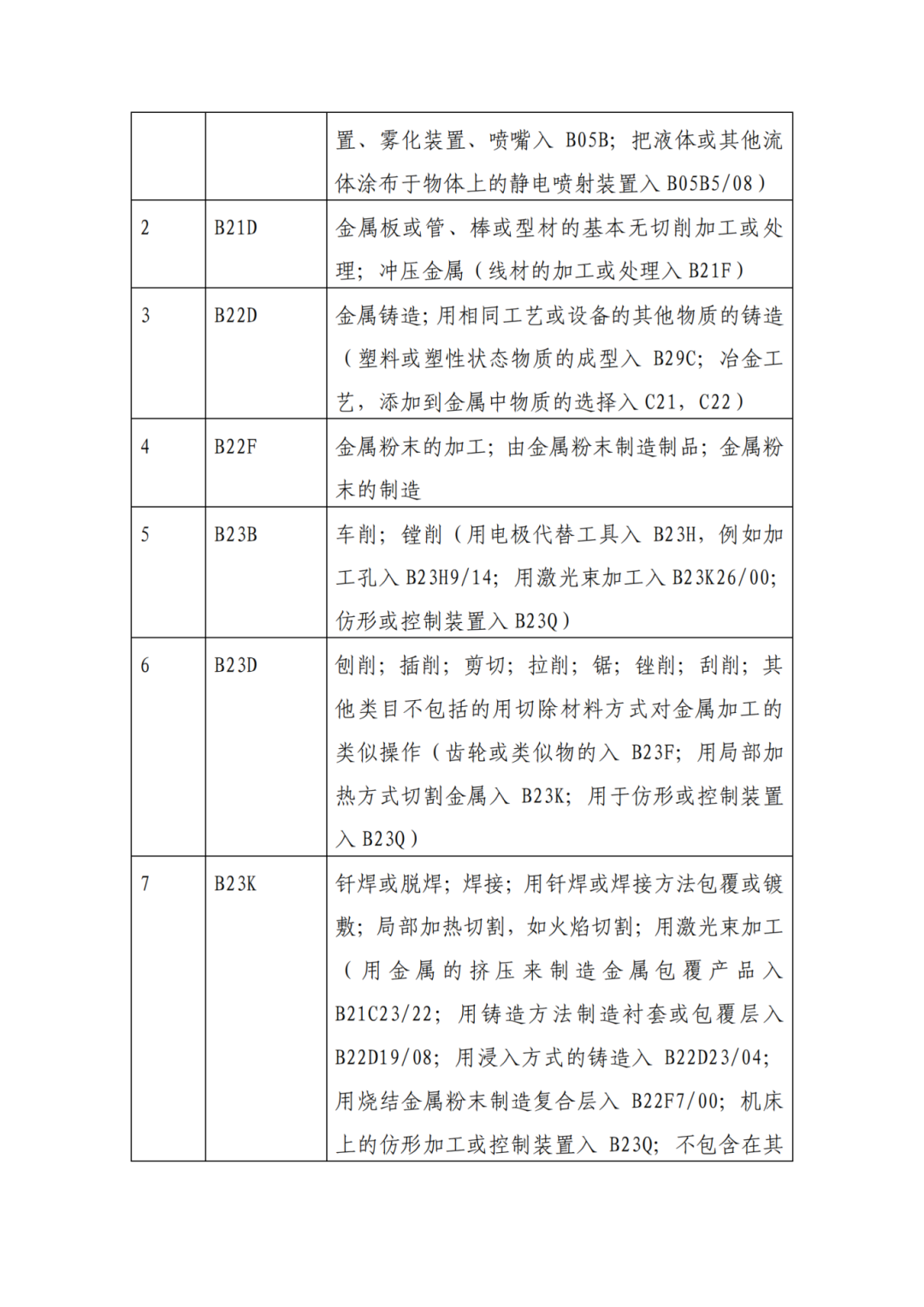 因分類號不符合未進入預審通道的專利申請，可再次遞交申請 | 附最新分類號表