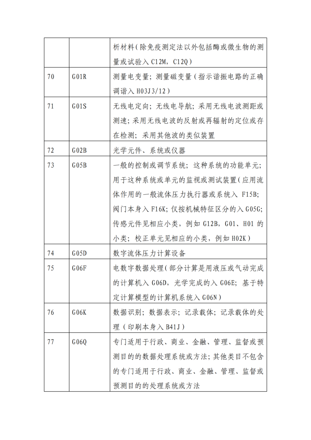 因分類號不符合未進入預審通道的專利申請，可再次遞交申請 | 附最新分類號表