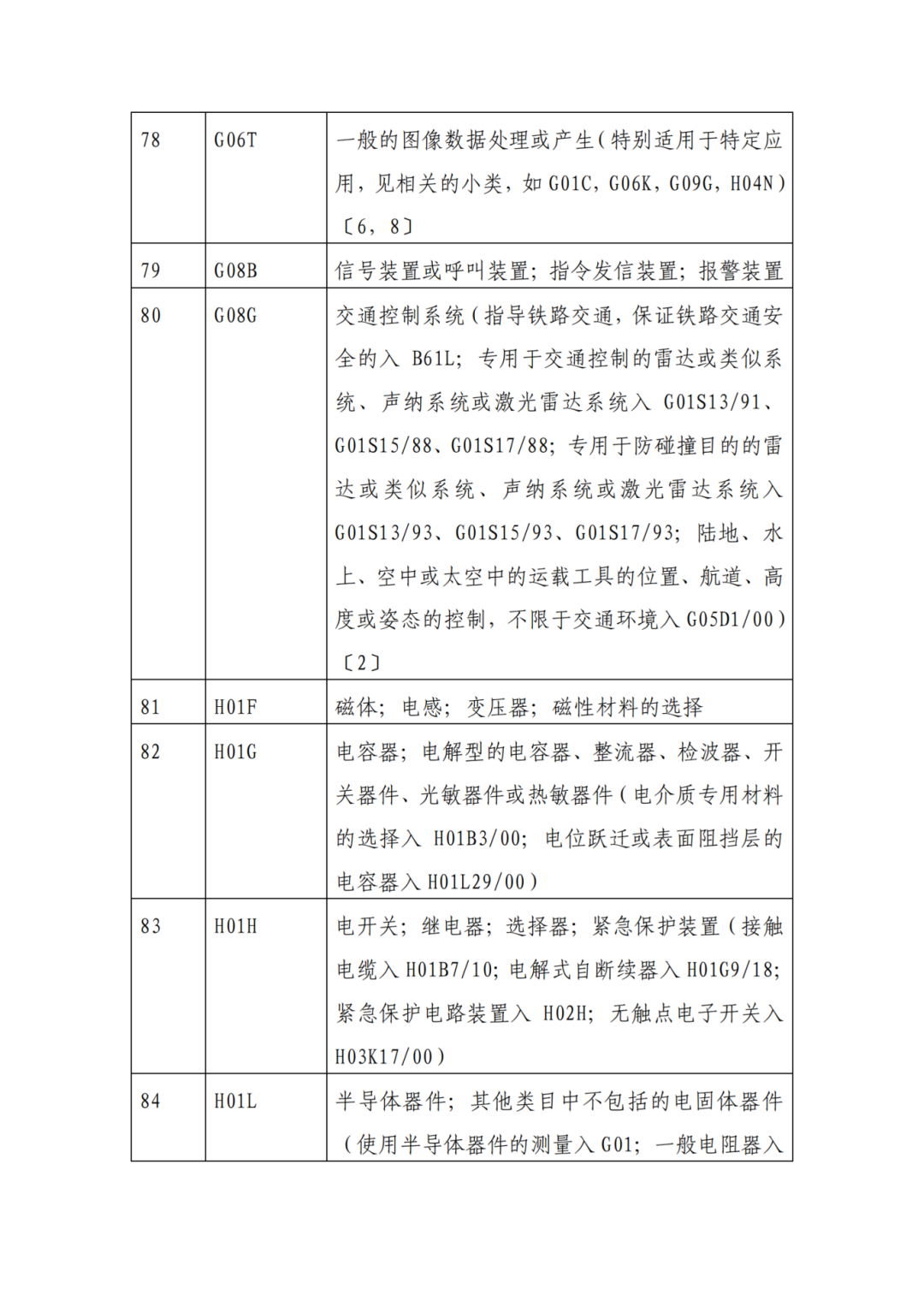 因分類號不符合未進入預審通道的專利申請，可再次遞交申請 | 附最新分類號表