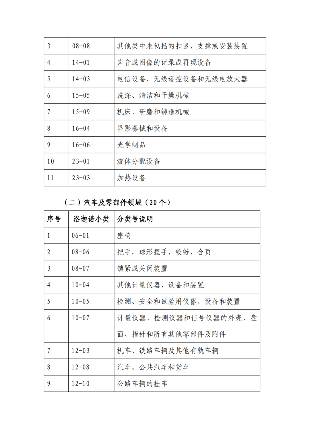 因分類號不符合未進入預審通道的專利申請，可再次遞交申請 | 附最新分類號表