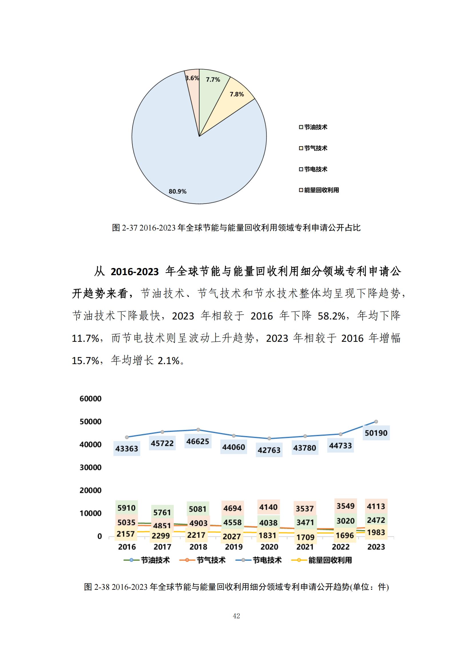 《綠色低碳專利統(tǒng)計(jì)分析報(bào)告（2024）》中英文版全文發(fā)布！