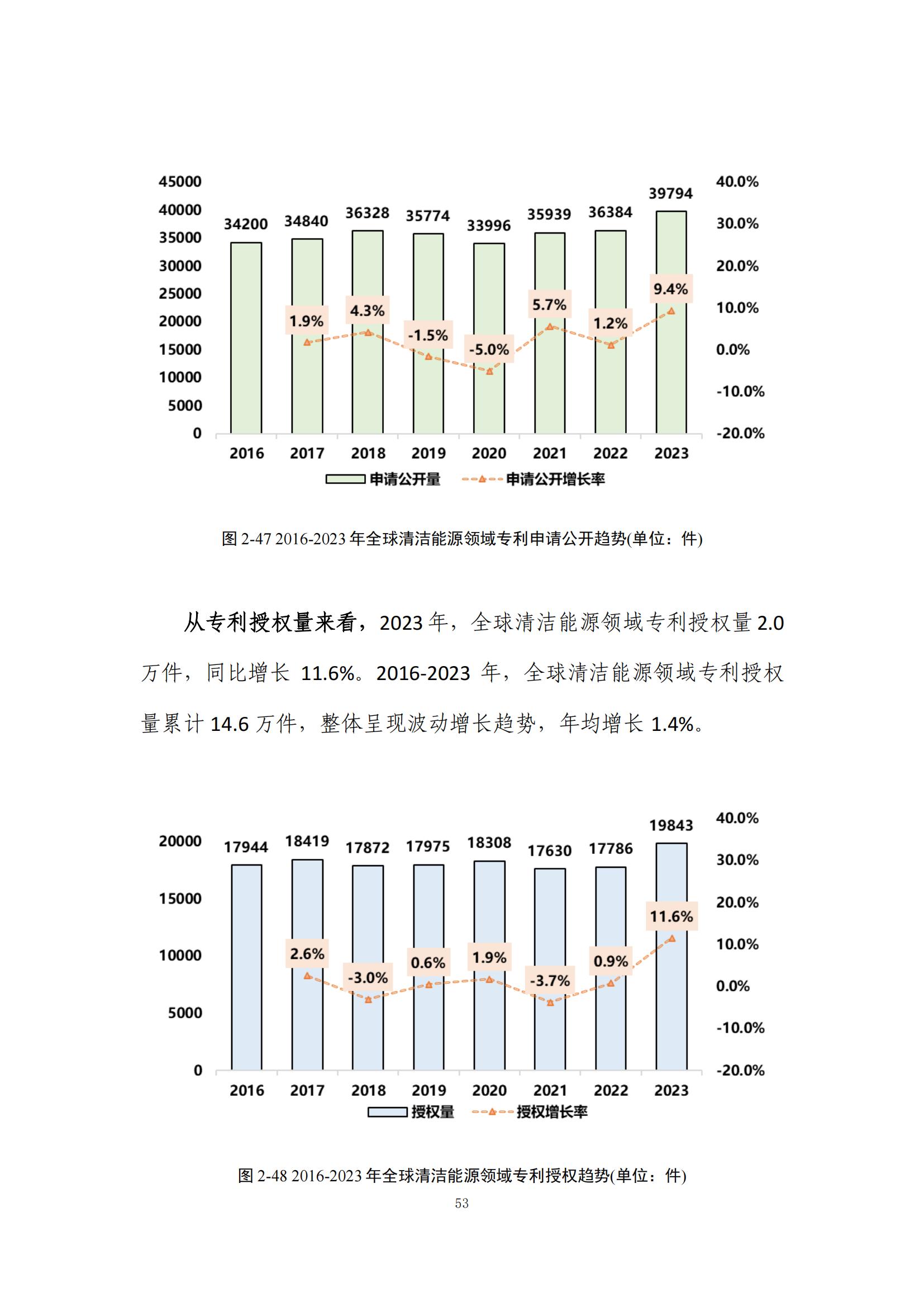 《綠色低碳專利統(tǒng)計(jì)分析報(bào)告（2024）》中英文版全文發(fā)布！