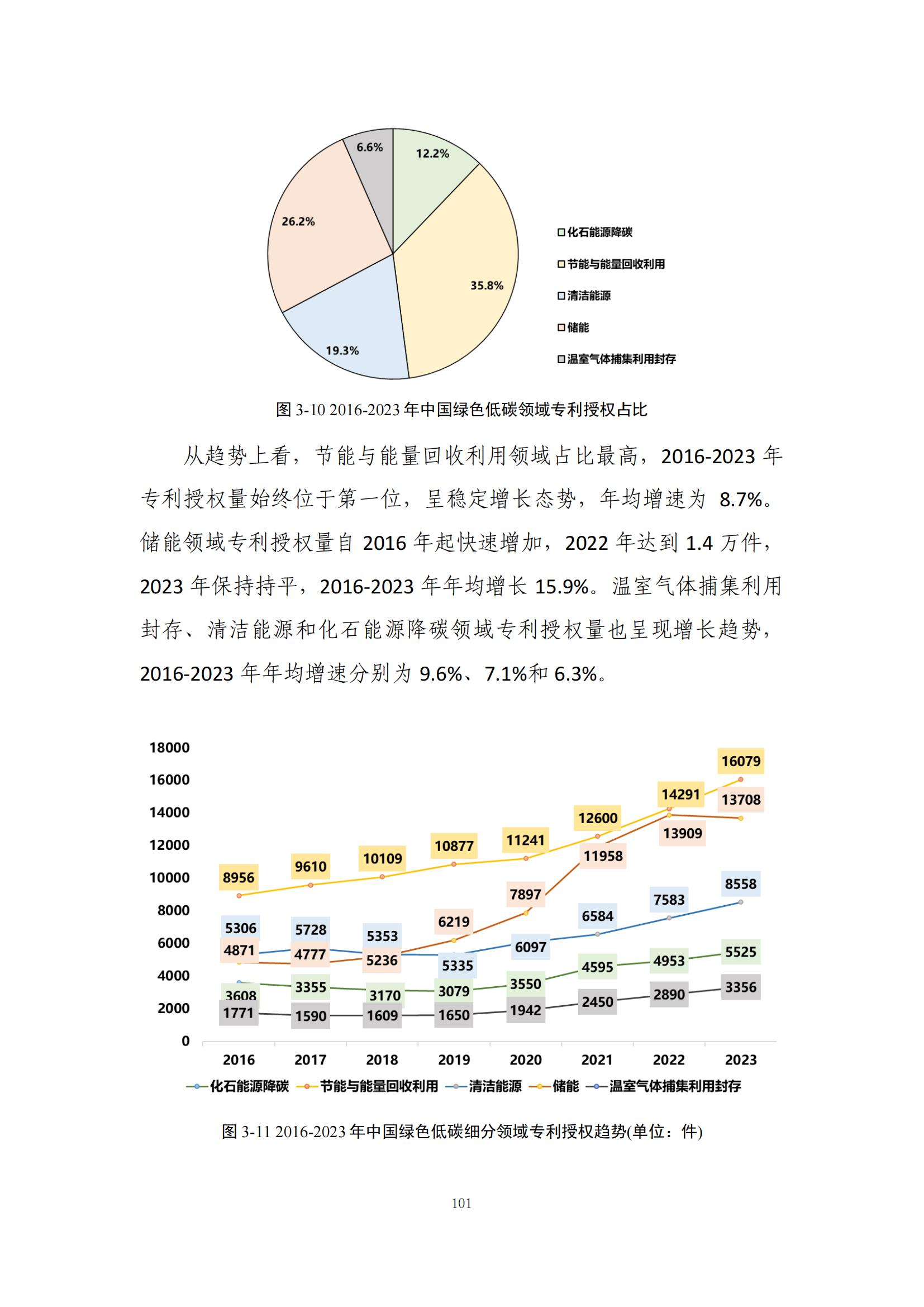 《綠色低碳專利統(tǒng)計(jì)分析報(bào)告（2024）》中英文版全文發(fā)布！