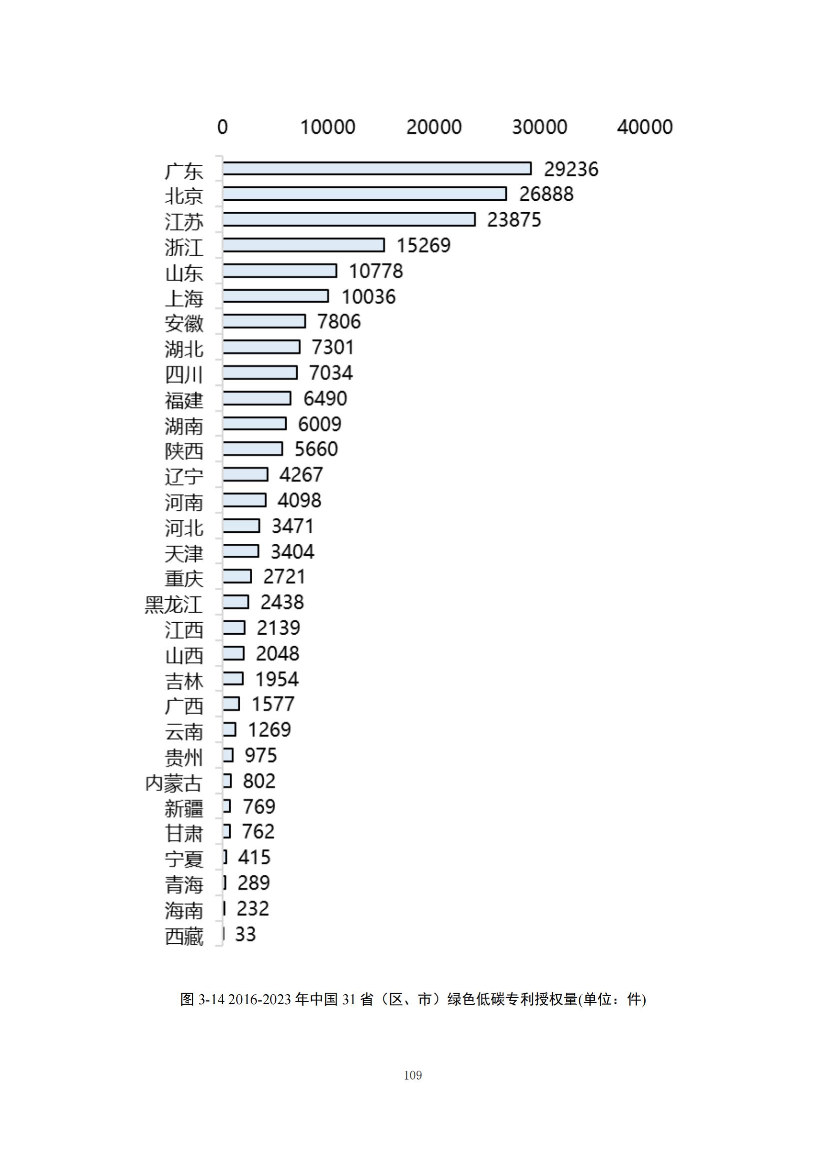 《綠色低碳專利統(tǒng)計(jì)分析報(bào)告（2024）》中英文版全文發(fā)布！