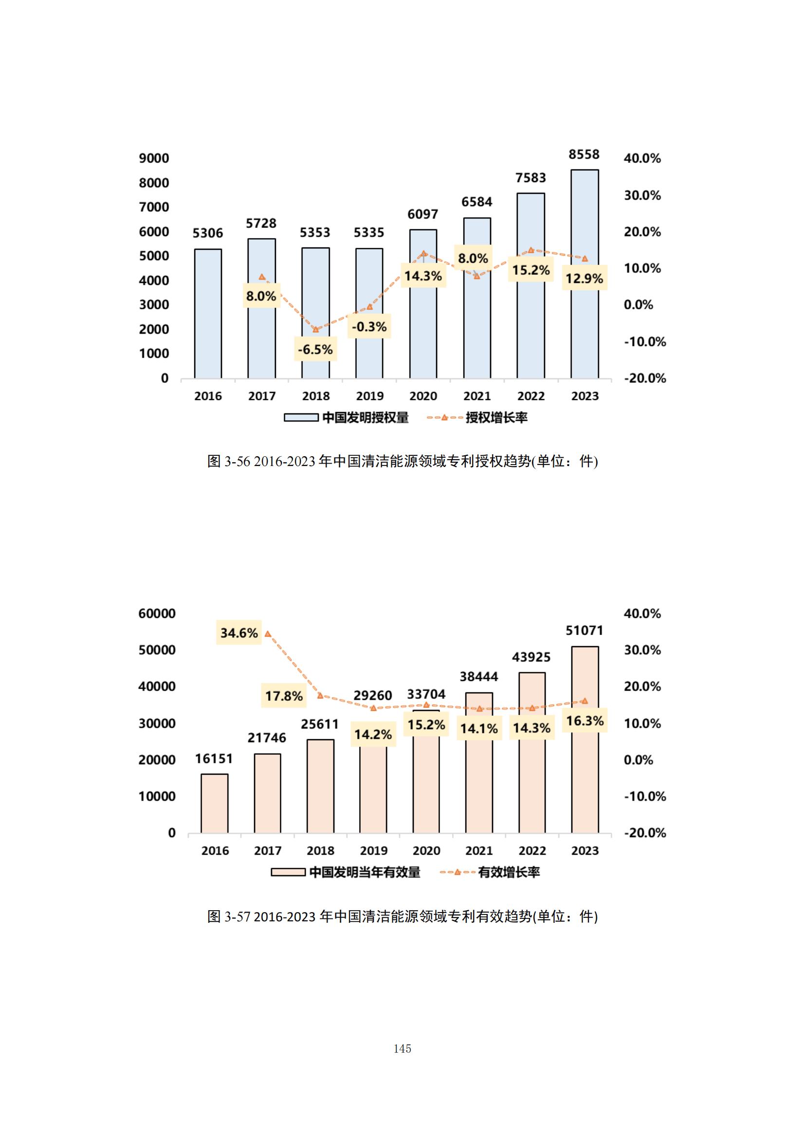 《綠色低碳專利統(tǒng)計(jì)分析報(bào)告（2024）》中英文版全文發(fā)布！