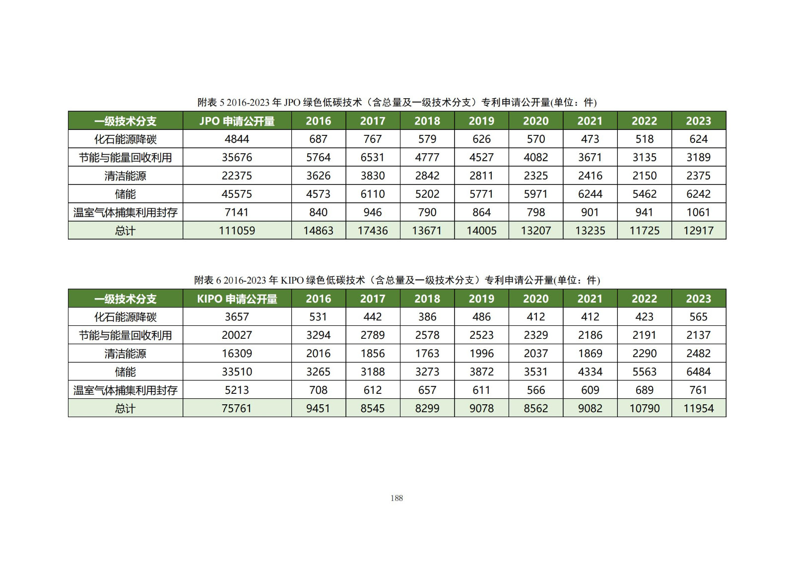 《綠色低碳專利統(tǒng)計(jì)分析報(bào)告（2024）》中英文版全文發(fā)布！