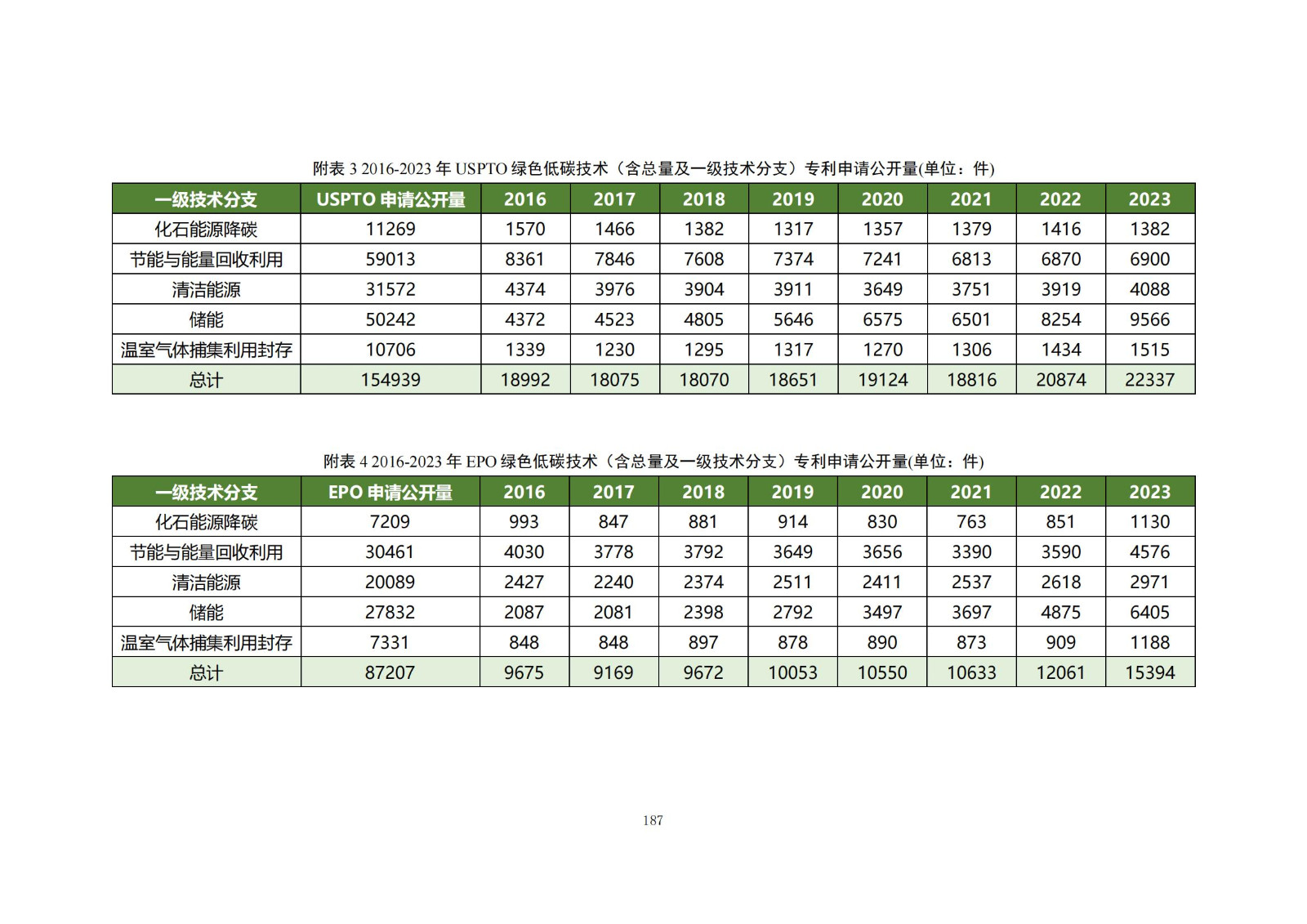 《綠色低碳專利統(tǒng)計(jì)分析報(bào)告（2024）》中英文版全文發(fā)布！