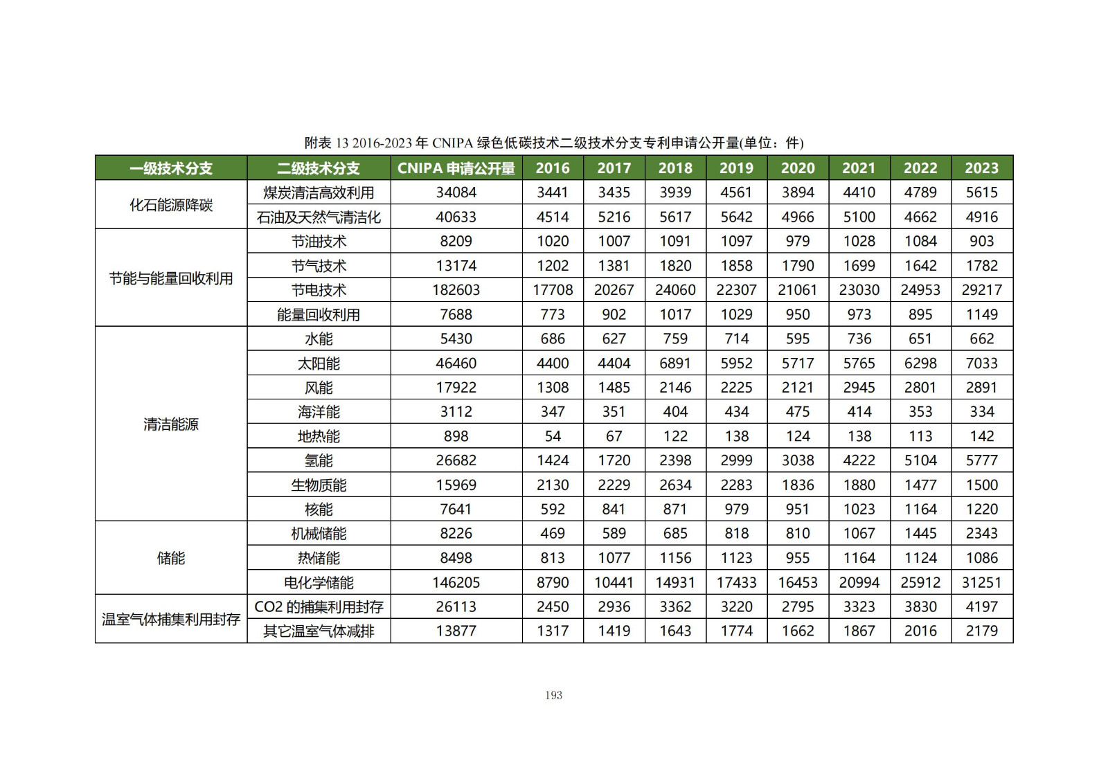 《綠色低碳專利統(tǒng)計(jì)分析報(bào)告（2024）》中英文版全文發(fā)布！