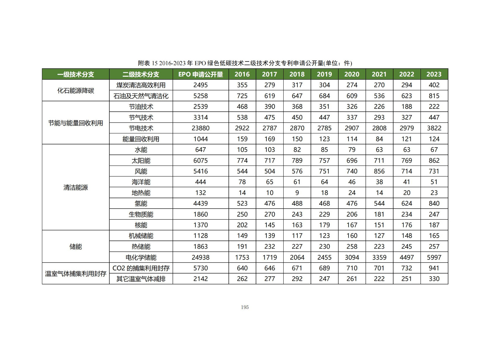 《綠色低碳專利統(tǒng)計(jì)分析報(bào)告（2024）》中英文版全文發(fā)布！