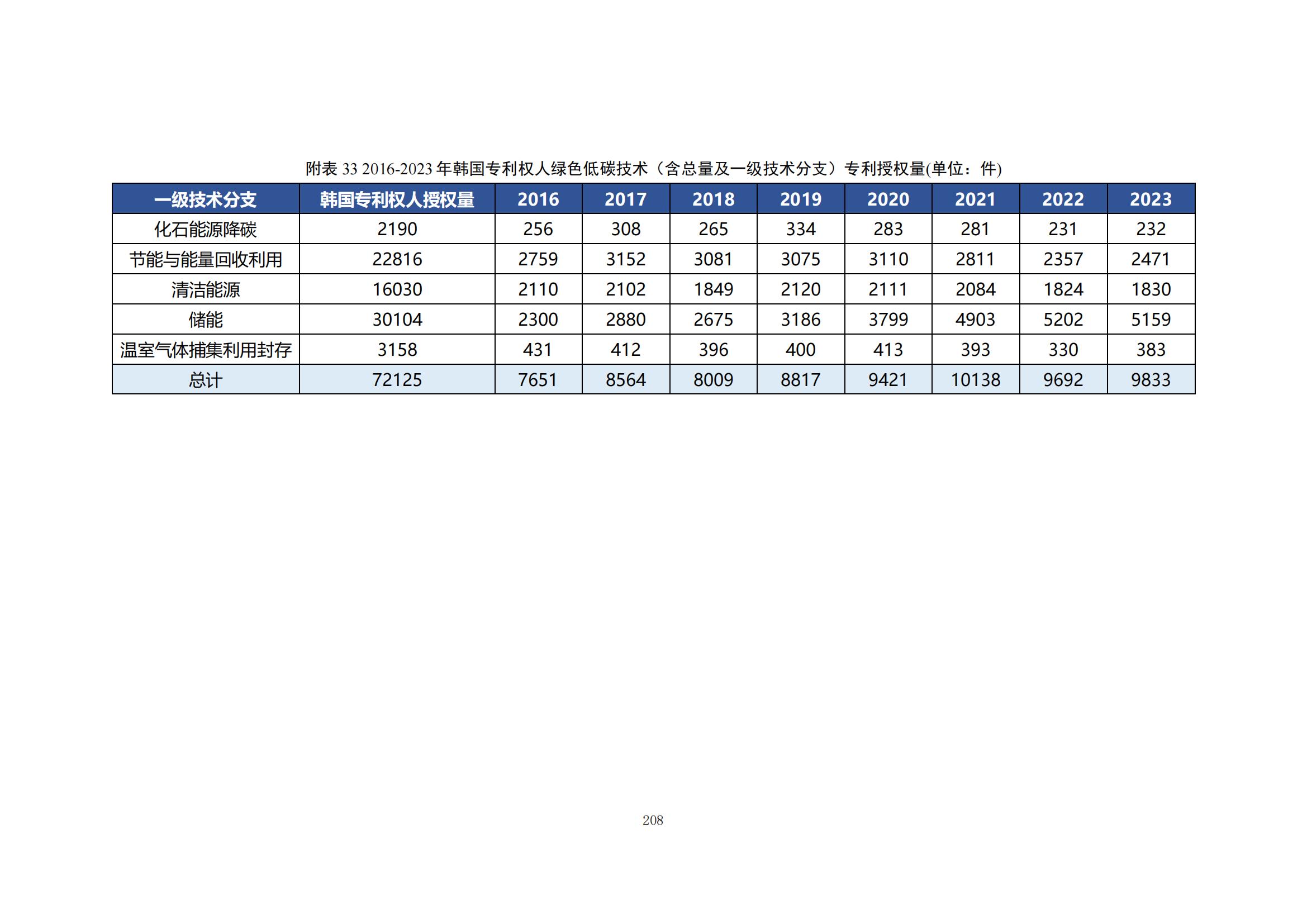 《綠色低碳專利統(tǒng)計(jì)分析報(bào)告（2024）》中英文版全文發(fā)布！