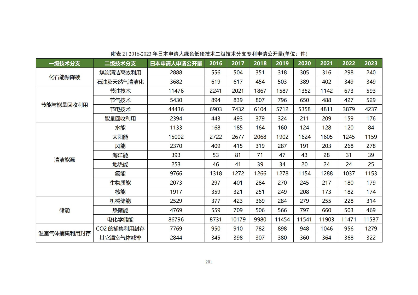 《綠色低碳專利統(tǒng)計(jì)分析報(bào)告（2024）》中英文版全文發(fā)布！