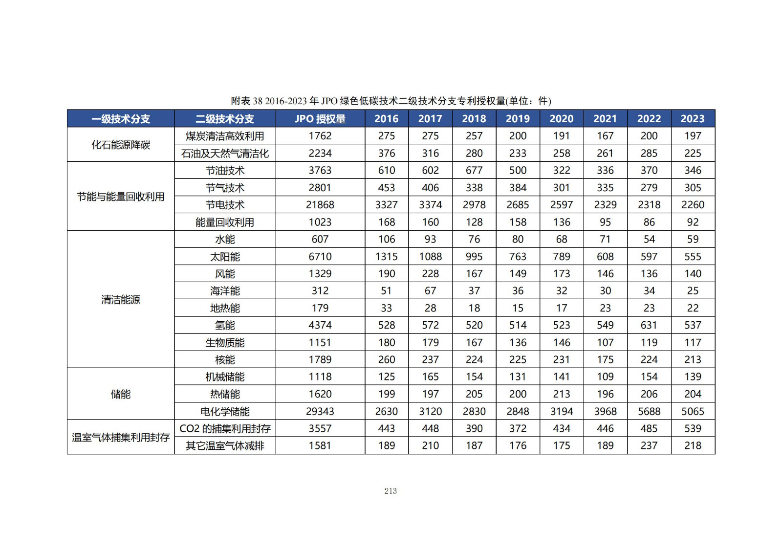 《綠色低碳專利統(tǒng)計(jì)分析報(bào)告（2024）》中英文版全文發(fā)布！