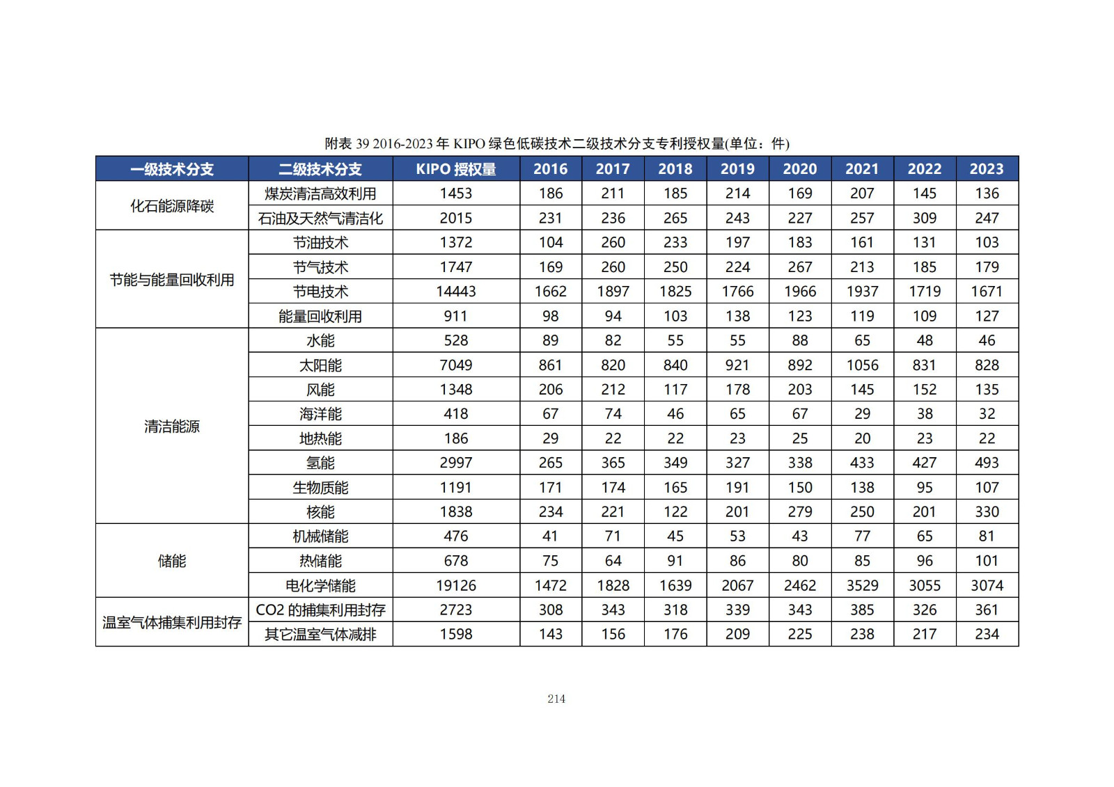 《綠色低碳專利統(tǒng)計(jì)分析報(bào)告（2024）》中英文版全文發(fā)布！