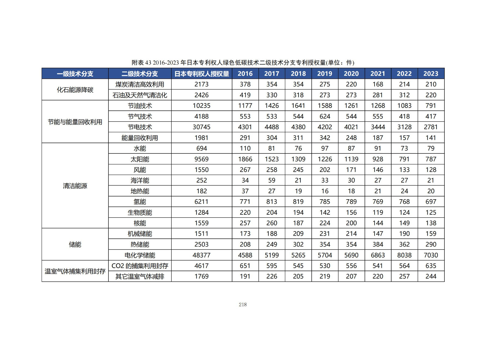 《綠色低碳專利統(tǒng)計(jì)分析報(bào)告（2024）》中英文版全文發(fā)布！