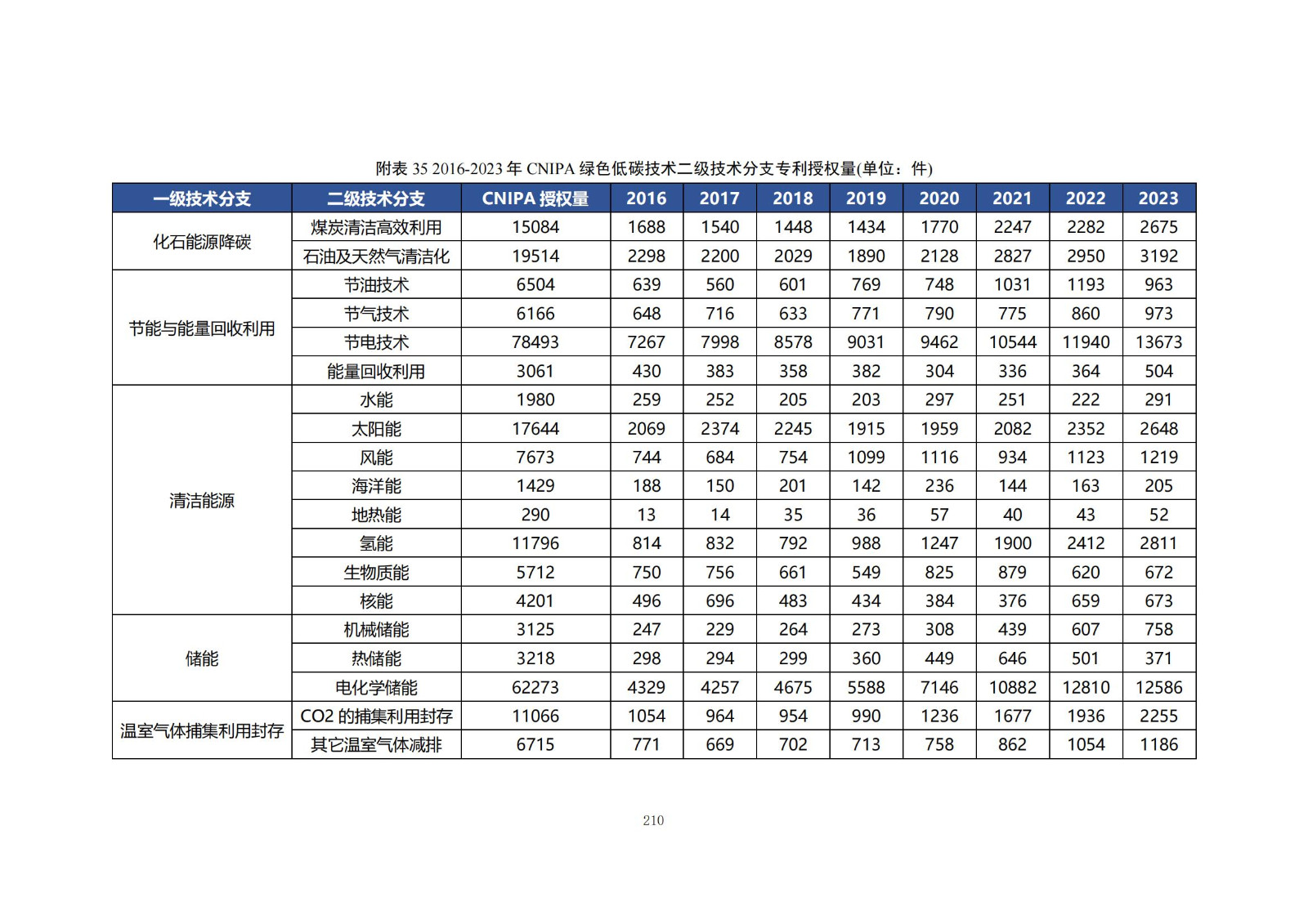 《綠色低碳專利統(tǒng)計(jì)分析報(bào)告（2024）》中英文版全文發(fā)布！